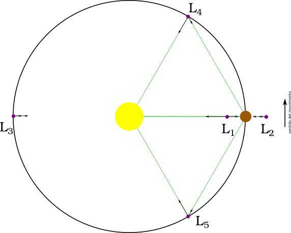 Puntos de Lagrange