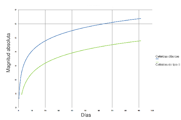 Relación brillo-período de las cefeidas variables